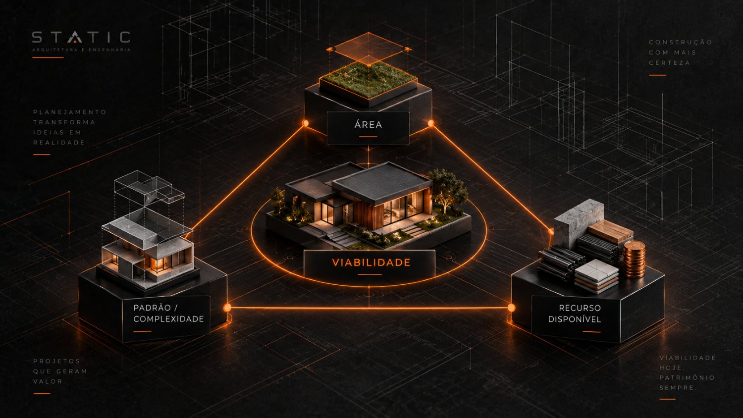 Diagrama STATIC: área, padrão/complexidade e recurso disponível convergindo para a viabilidade da construção